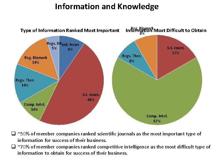 Information and Knowledge Type of Information Ranked Most Important Reg. Biomark Information Most Difficult