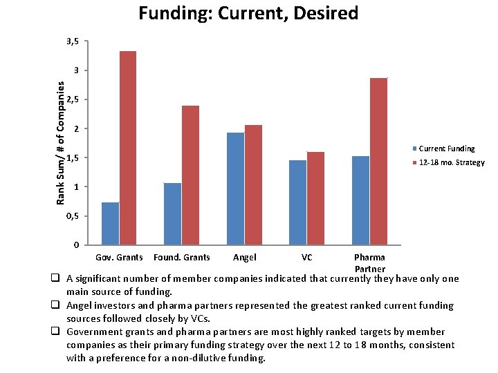 Funding: Current, Desired 3, 5 Rank Sum/ # of Companies 3 2, 5 2