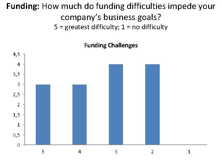 Funding: How much do funding difficulties impede your company’s business goals? 5 = greatest