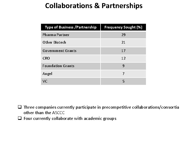 Collaborations & Partnerships Type of Business /Partnership Frequency Sought (%) Pharma Partner 29 Other