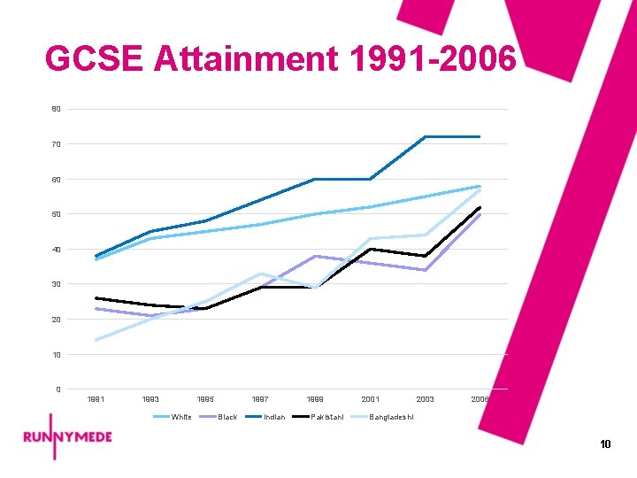 GCSE Attainment 1991 -2006 80 70 60 50 40 30 20 10 0 1991