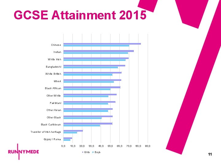 GCSE Attainment 2015 Chinese Indian White Irish Bangladeshi White British Mixed Black African Other