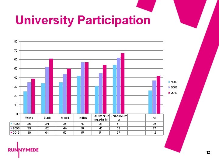 University Participation 80 70 60 50 40 1993 30 2003 2013 20 10 0