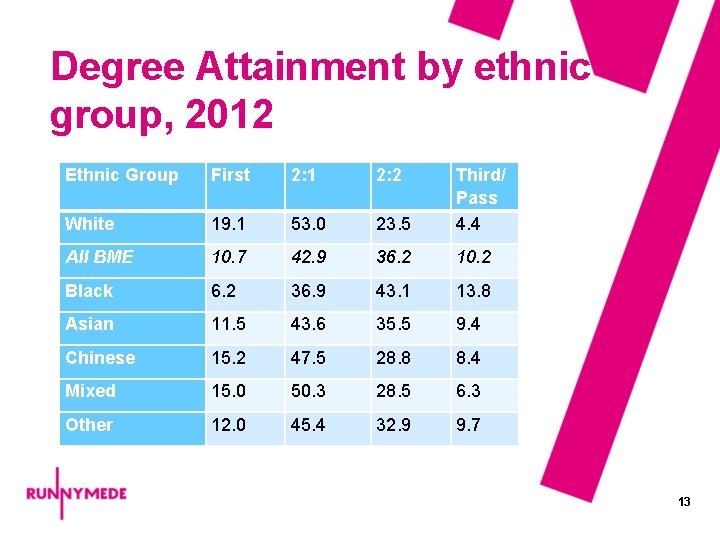 Degree Attainment by ethnic group, 2012 Ethnic Group First 2: 1 2: 2 White