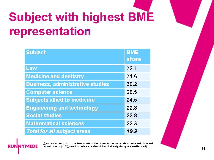 Subject with highest BME representation [1] Subject BME share Law Medicine and dentistry Business,