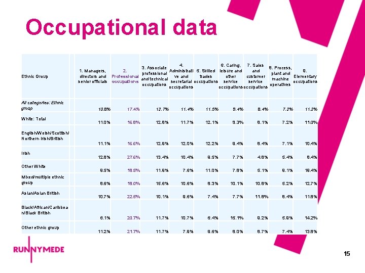 Occupational data Ethnic Group All categories: Ethnic group White: Total 1. Managers, directors and