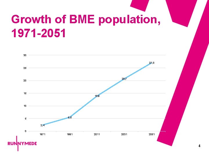 Growth of BME population, 1971 -2051 30 27, 0 25 20, 7 20 15