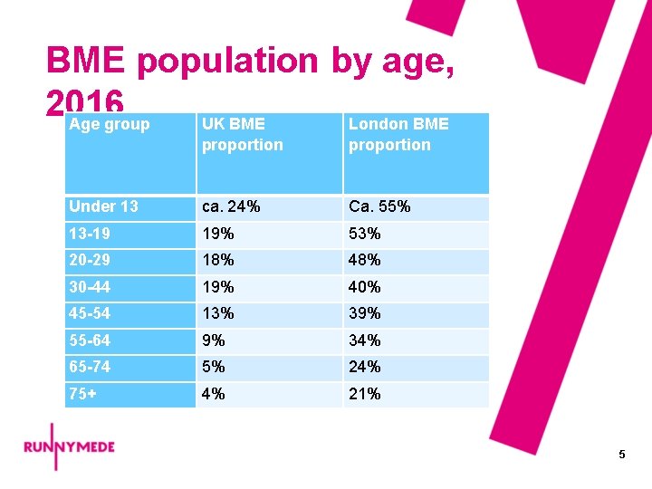 BME population by age, 2016 Age group UK BME London BME proportion Under 13