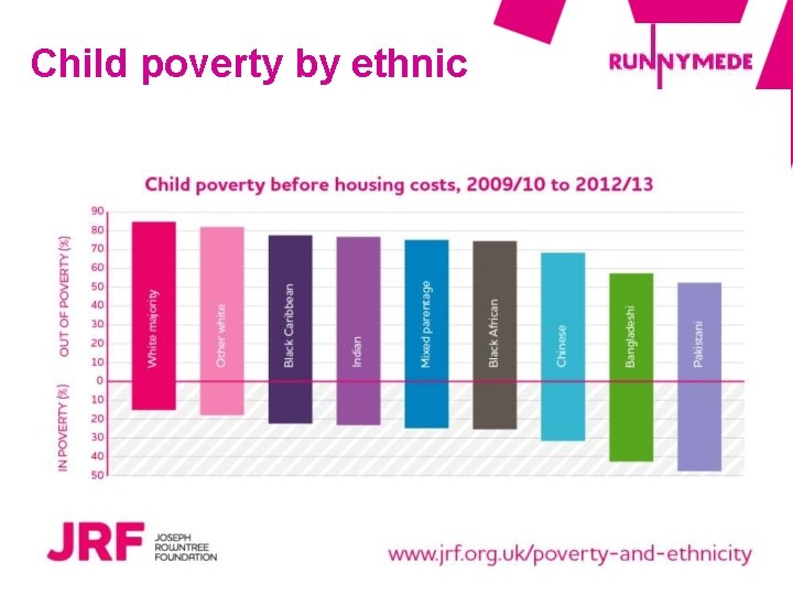 Child poverty by ethnic group 