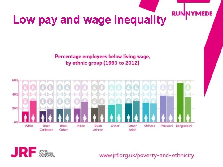 Low pay and wage inequality 