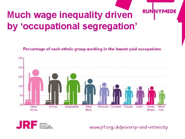 Much wage inequality driven by ‘occupational segregation’ 