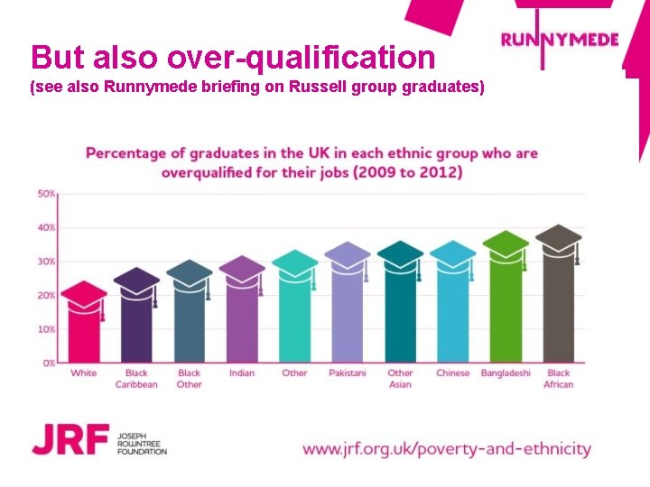 But also over-qualification (see also Runnymede briefing on Russell group graduates) 