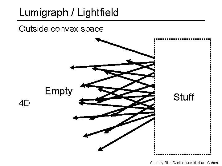 Lumigraph / Lightfield Outside convex space Empty 4 D Stuff Slide by Rick Szeliski