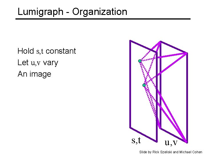 Lumigraph - Organization Hold s, t constant Let u, v vary An image s,