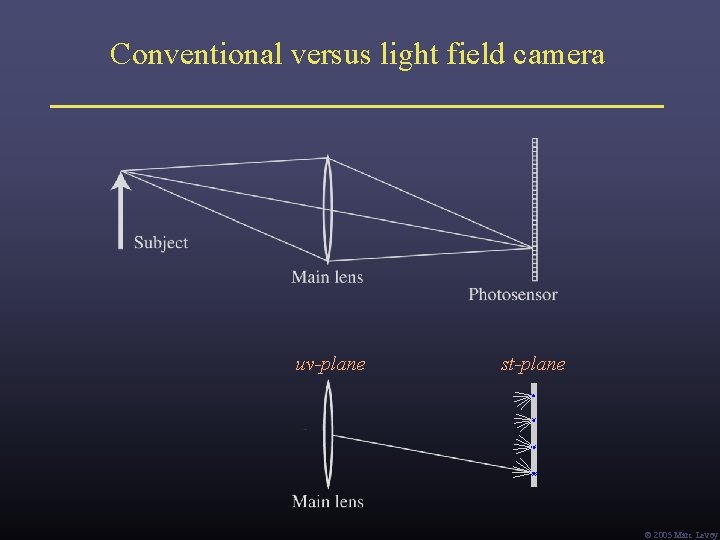 Conventional versus light field camera uv-plane st-plane Ó 2005 Marc Levoy 
