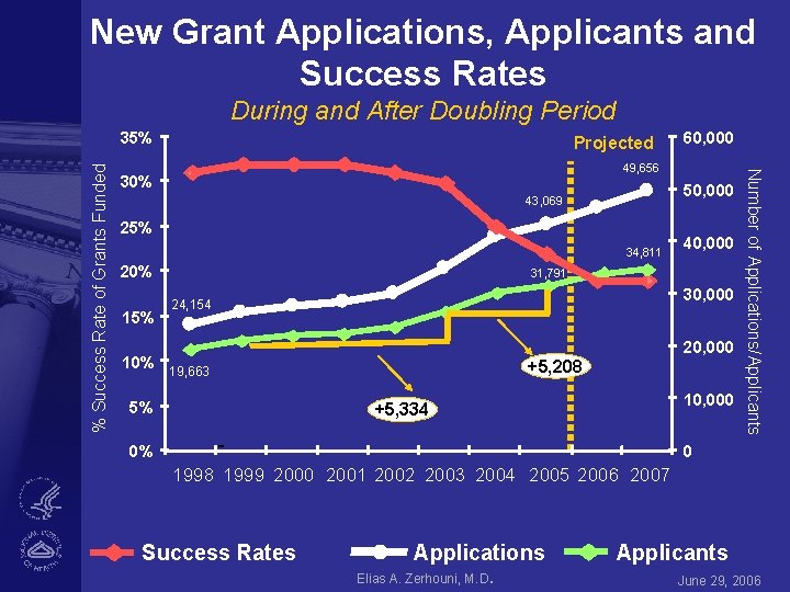 NIH in the Post Doubling Era Realities and