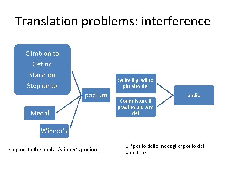 Translation problems: interference Climb on to Get on Stand on Salire il gradino più