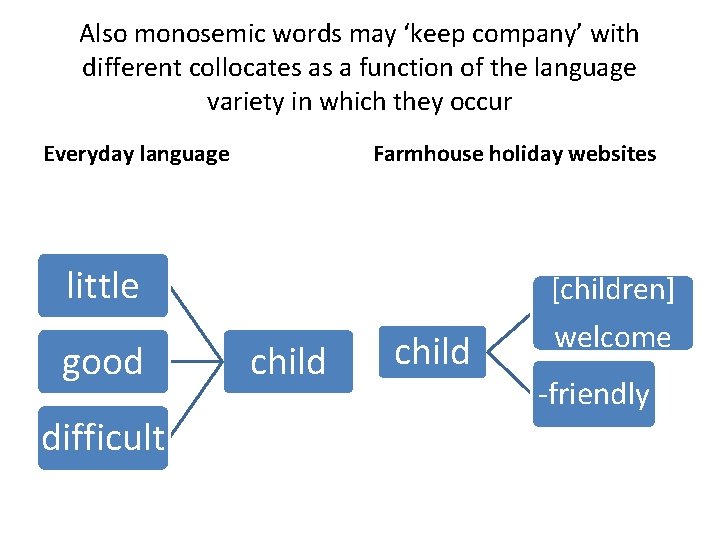 Also monosemic words may ‘keep company’ with different collocates as a function of the