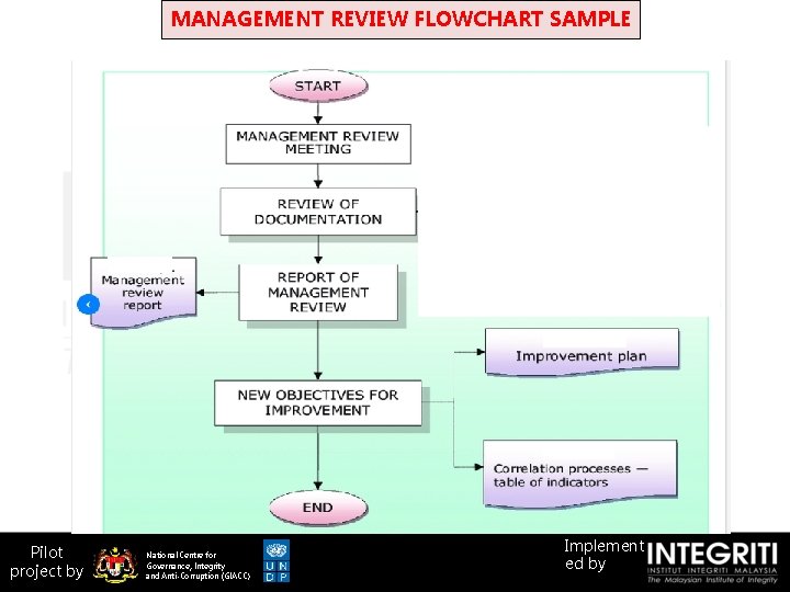 ISO 37001 2016 AntiBribery Management System MANAGEMENT REVIEW