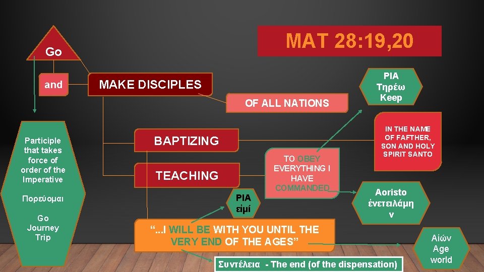 MAT 28: 19, 20 Go and MAKE DISCIPLES OF ALL NATIONS Participle that takes