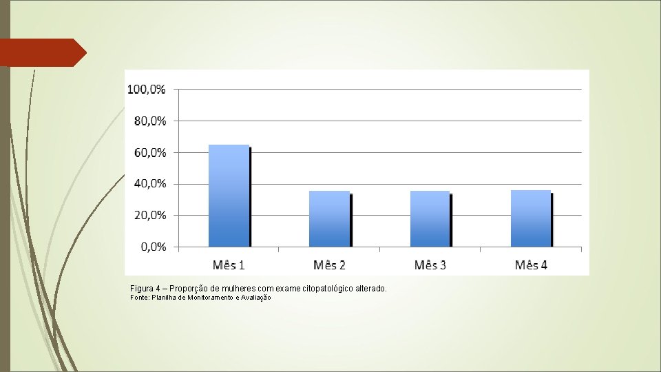 Figura 4 – Proporção de mulheres com exame citopatológico alterado. Fonte: Planilha de Monitoramento