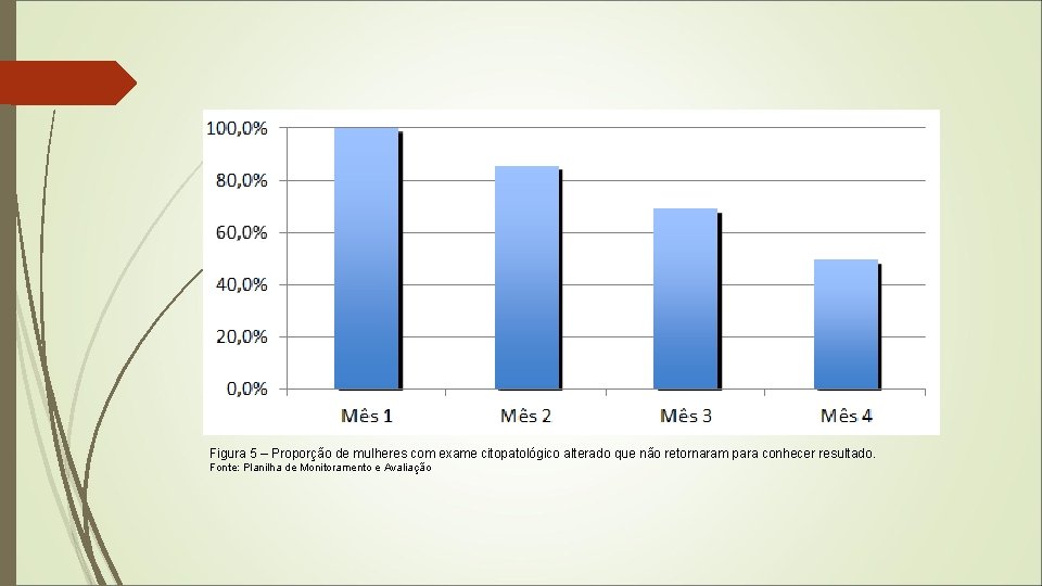 Figura 5 – Proporção de mulheres com exame citopatológico alterado que não retornaram para