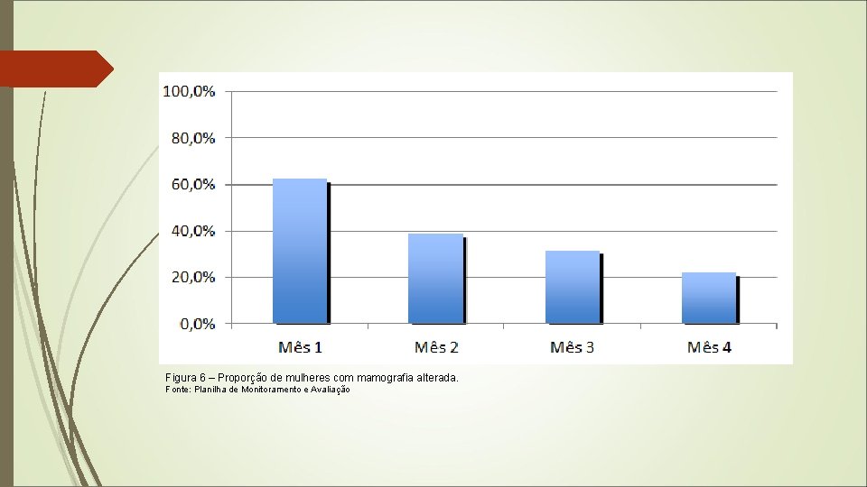 Figura 6 – Proporção de mulheres com mamografia alterada. Fonte: Planilha de Monitoramento e