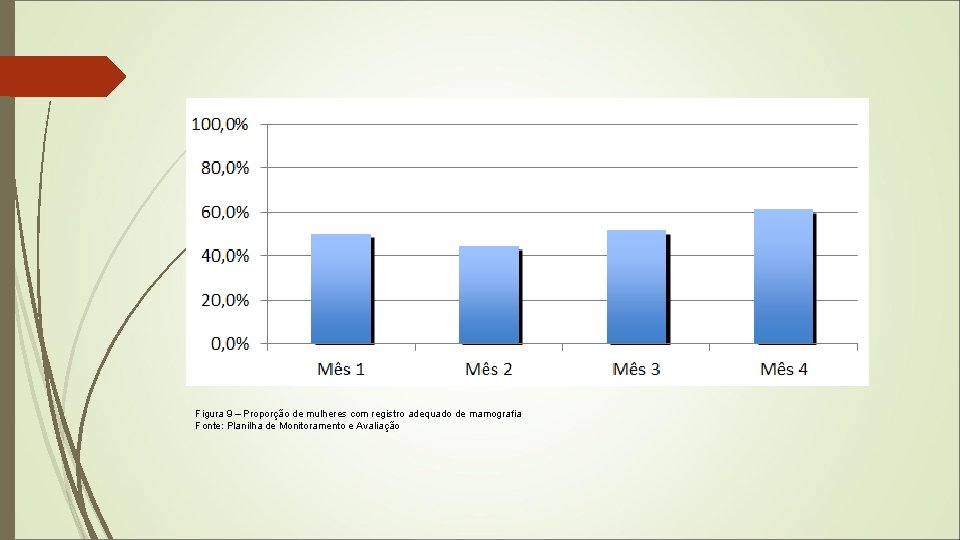 Figura 9 – Proporção de mulheres com registro adequado de mamografia Fonte: Planilha de