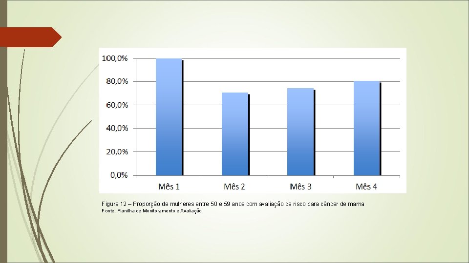 Figura 12 – Proporção de mulheres entre 50 e 59 anos com avaliação de