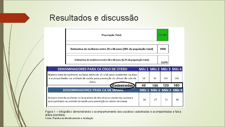 Resultados e discussão Figura 1 – Infográfico demonstrando o acompanhamento das usuárias cadastradas e