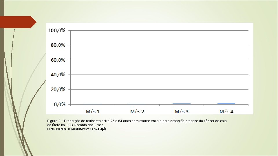 Figura 2 – Proporção de mulheres entre 25 e 64 anos com exame em