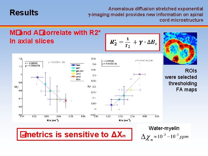 Results Anomalous diffusion stretched exponential -imaging model provides new information on spinal cord microstructure