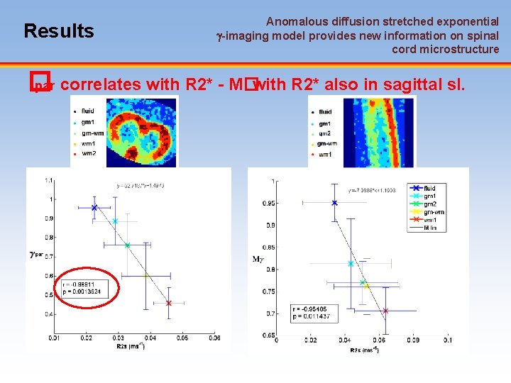 Results Anomalous diffusion stretched exponential -imaging model provides new information on spinal cord microstructure