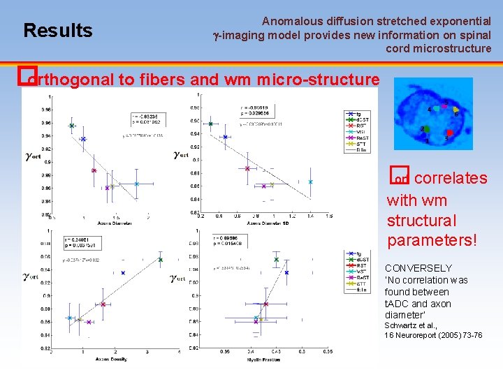 Results Anomalous diffusion stretched exponential -imaging model provides new information on spinal cord microstructure