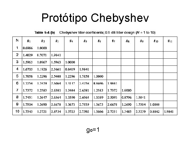 Protótipo Chebyshev go=1 
