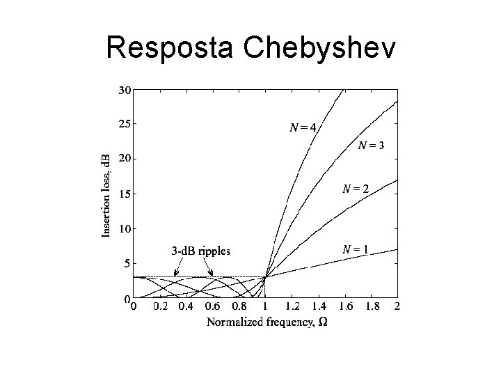 Resposta Chebyshev 