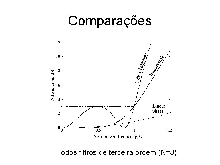 Comparações Todos filtros de terceira ordem (N=3) 
