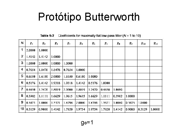 Protótipo Butterworth go=1 
