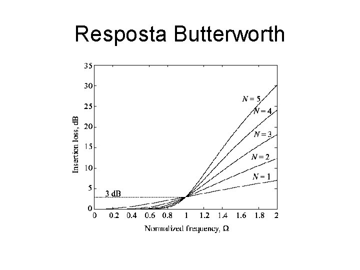Resposta Butterworth 