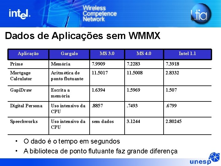 Dados de Aplicações sem WMMX Aplicação Gargalo MS 3. 0 MS 4. 0 Intel