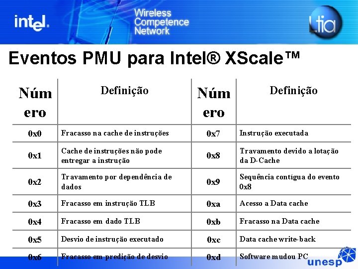 Eventos PMU para Intel® XScale™ Núm ero Definição 0 x 0 Fracasso na cache