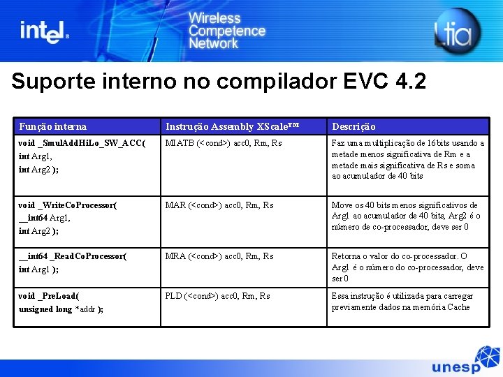 Suporte interno no compilador EVC 4. 2 Função interna Instrução Assembly XScale™ Descrição void