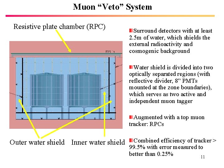 Muon “Veto” System Resistive plate chamber (RPC) Surround detectors with at least 2. 5