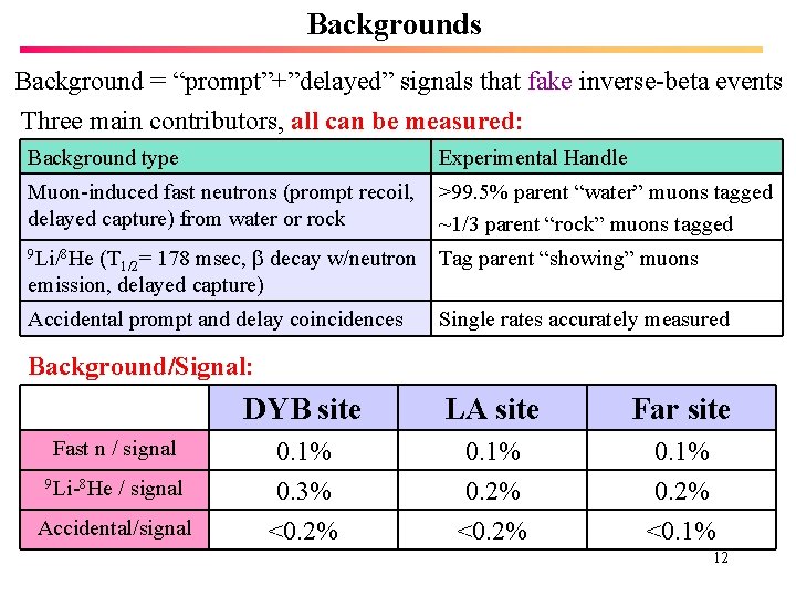 Backgrounds Background = “prompt”+”delayed” signals that fake inverse-beta events Three main contributors, all can