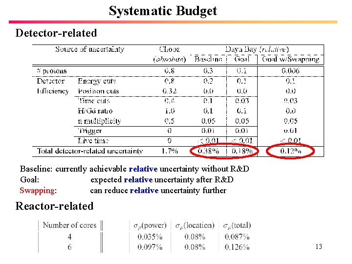 Systematic Budget Detector-related Baseline: currently achievable relative uncertainty without R&D Goal: expected relative uncertainty