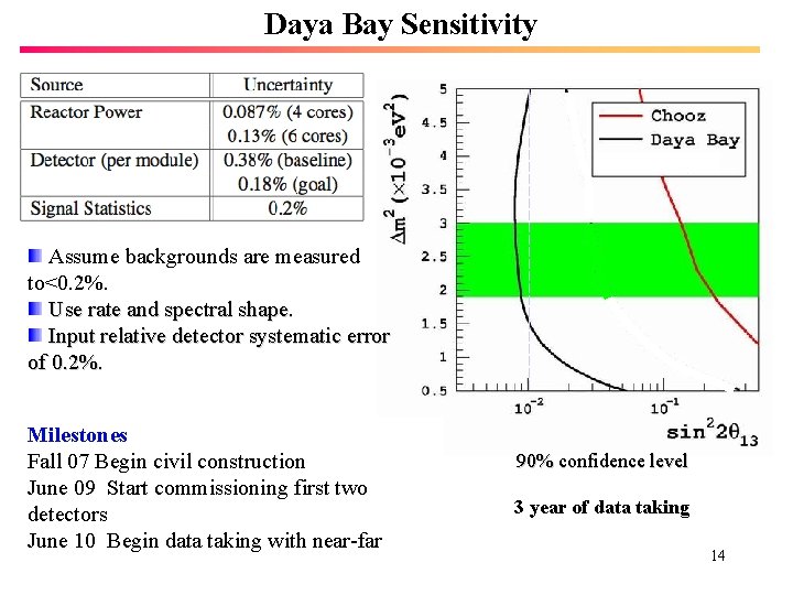 Daya Bay Sensitivity Assume backgrounds are measured to<0. 2%. Use rate and spectral shape.