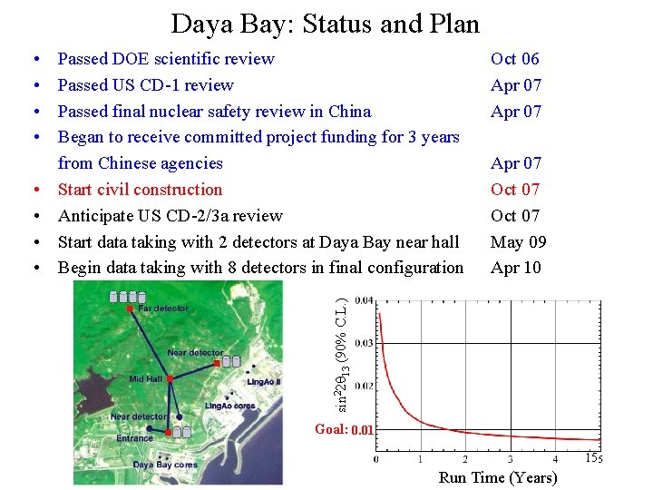 Daya Bay: Status and Plan • • Passed DOE scientific review Passed US CD-1