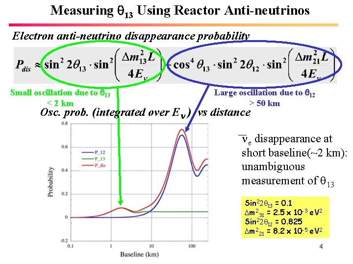 Measuring 13 Using Reactor Anti-neutrinos Electron anti-neutrino disappearance probability Small oscillation due to 13