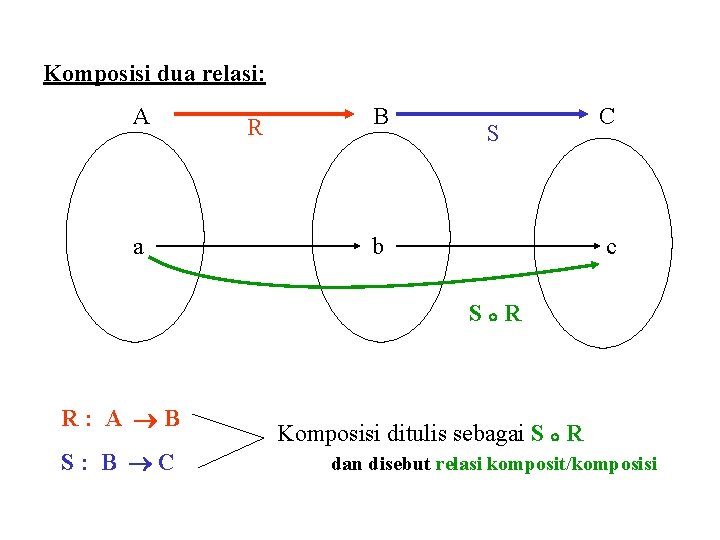 Komposisi dua relasi: A a R B S b C c S R R: Komposisi dua relasi: A a R B S b C c S R R: