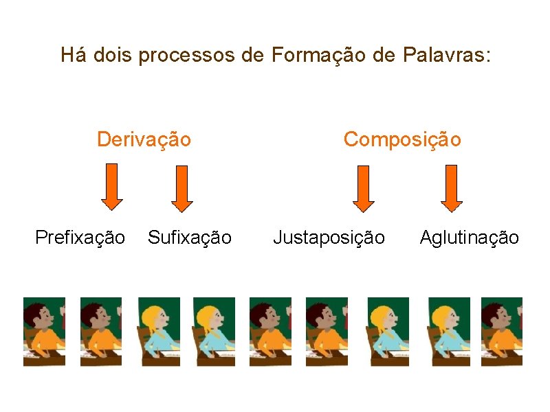 Há dois processos de Formação de Palavras: Derivação Prefixação Sufixação Composição Justaposição Aglutinação 